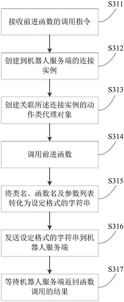 Remote function call method based on C++ and communication device