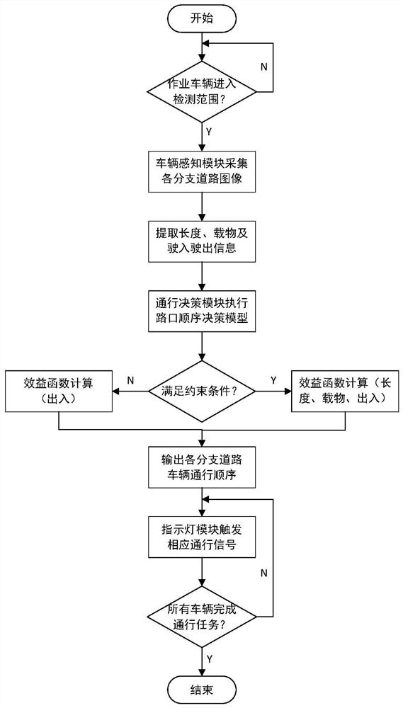 Mining area intersection vehicle passing decision-making system and mining area intersection vehicle passing decision-making method