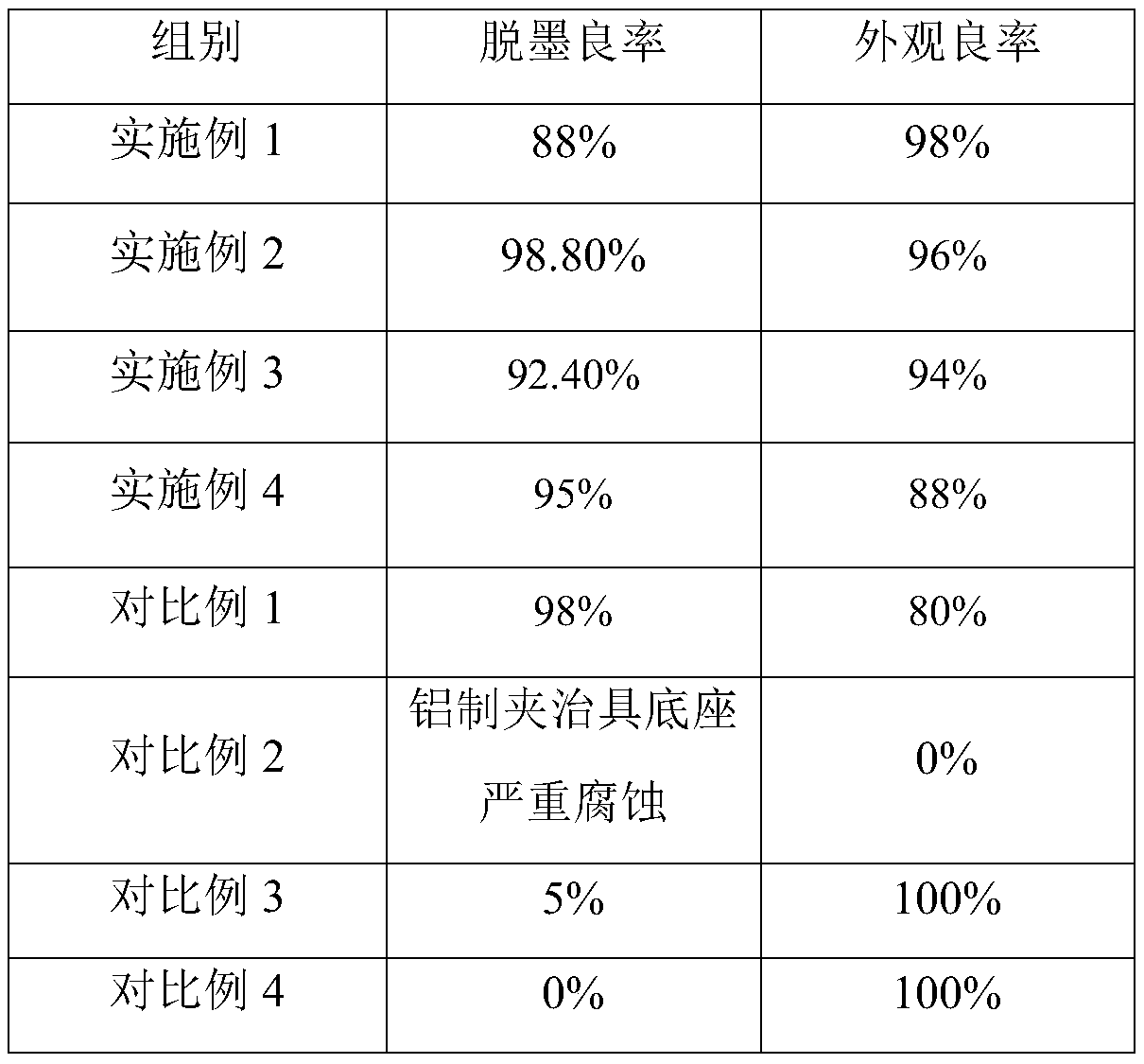 A kind of deplating solution, preparation method of deplating solution and deplating process