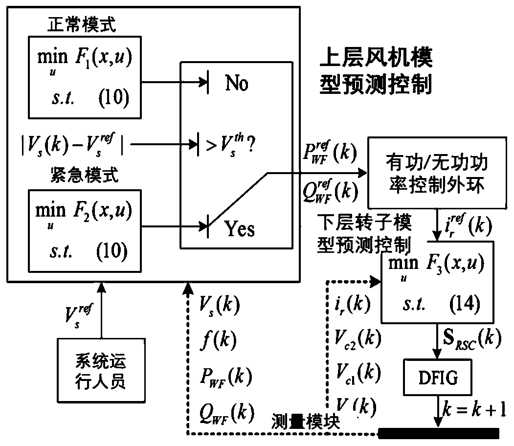 Double-fed fan voltage regulation method based on double-layer model predictive control