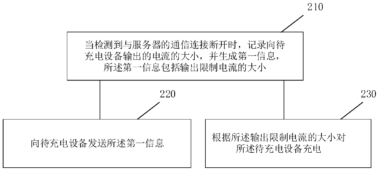 Charging device, charging method, server and charging system