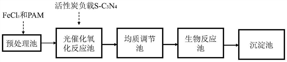 Dye wastewater treatment method