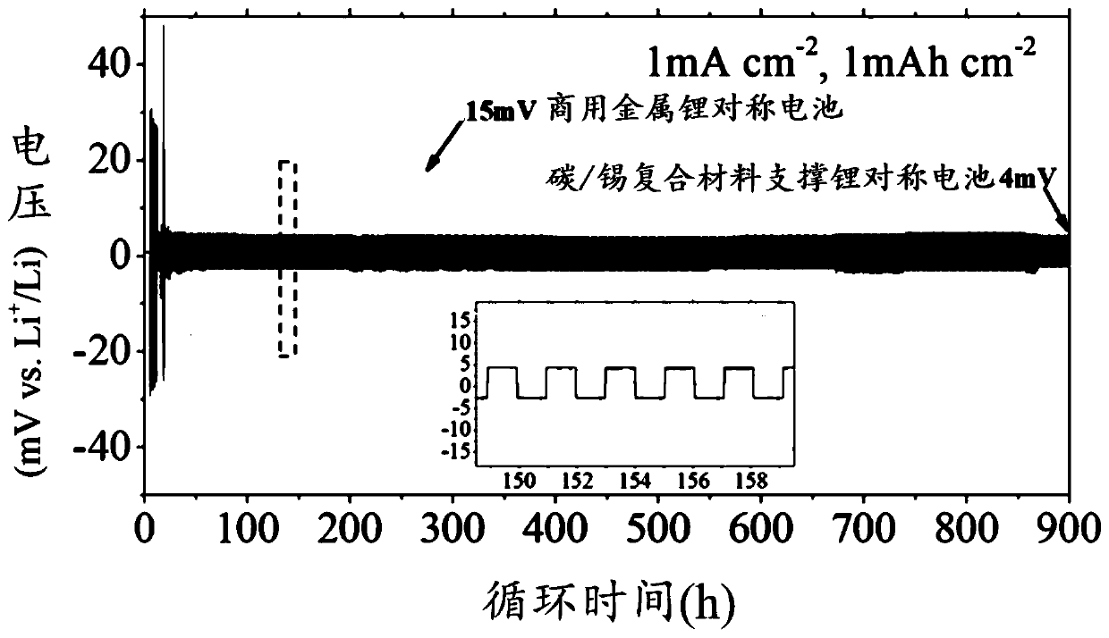 Method for preparing lithium metal battery negative electrode supported by carbon/tin composite substrate