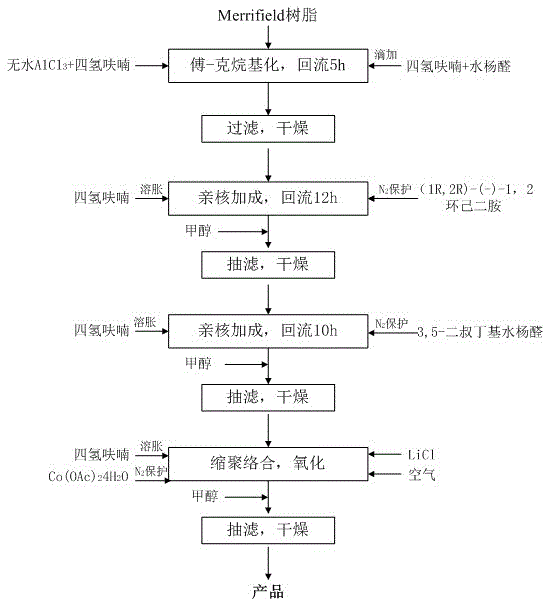 Preparation method of chiral Salen-Co(III) catalyst loaded by utilizing Merrifield resin