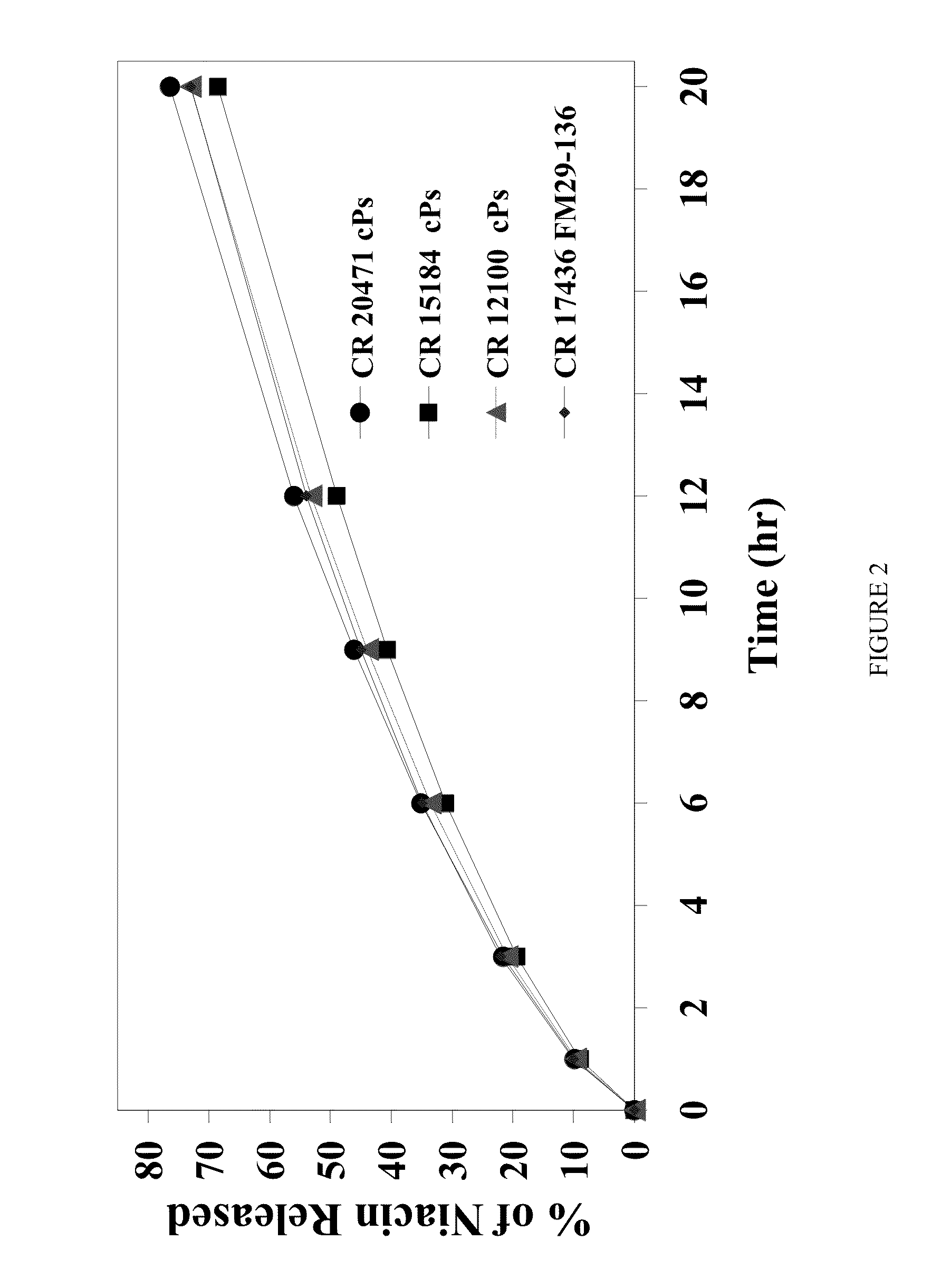 Low flush niacin formulation