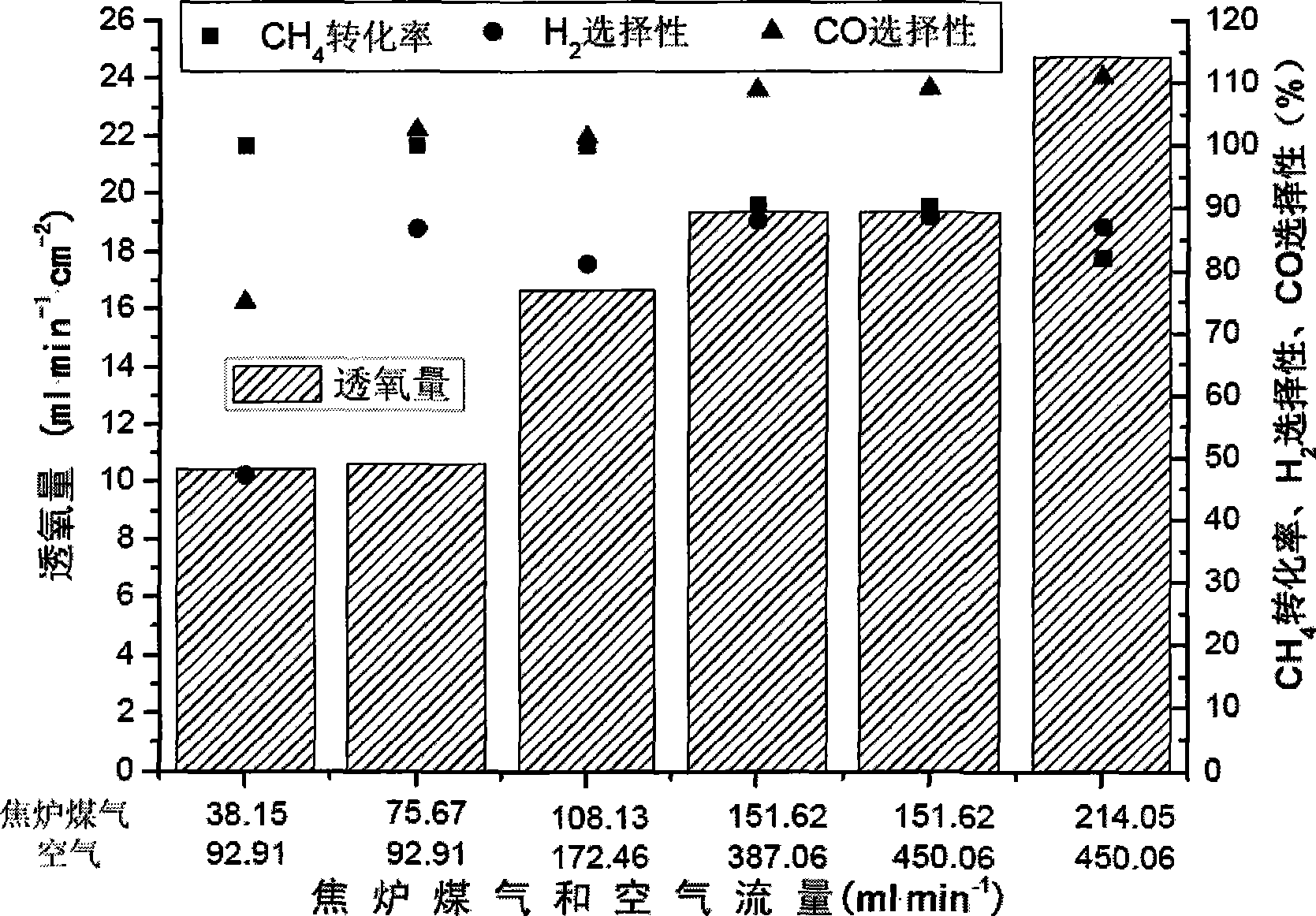 Catalyst of mixed conductor film reactor for hydrogen production from coke oven gas and preparation method thereof