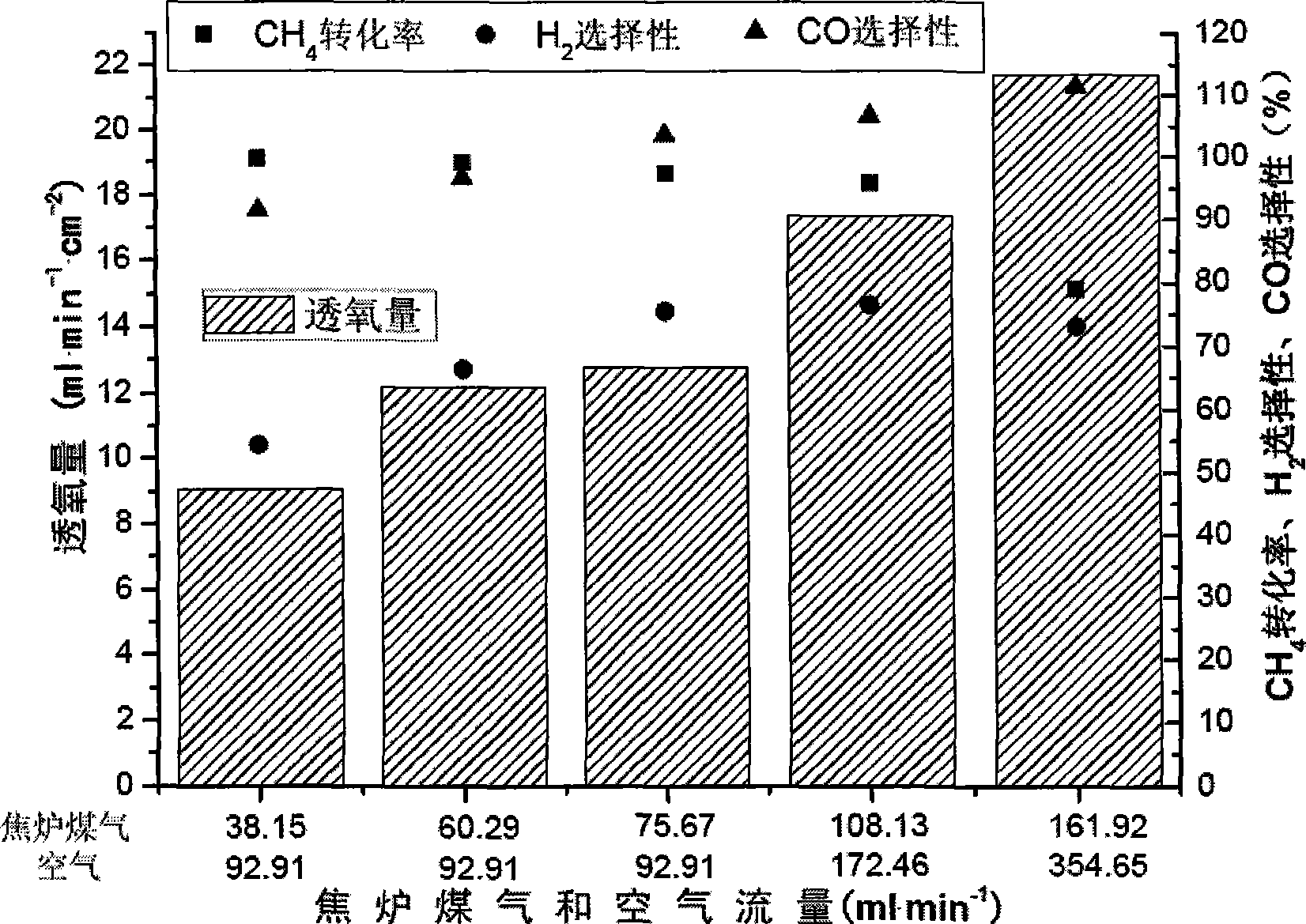 Catalyst of mixed conductor film reactor for hydrogen production from coke oven gas and preparation method thereof