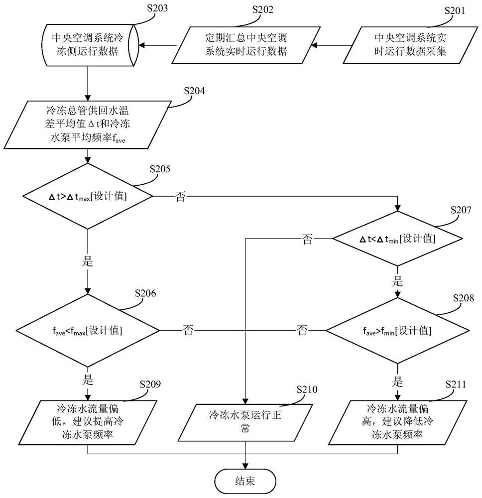 Water pump evaluation method and device, air conditioning system, storage medium and electronic equipment