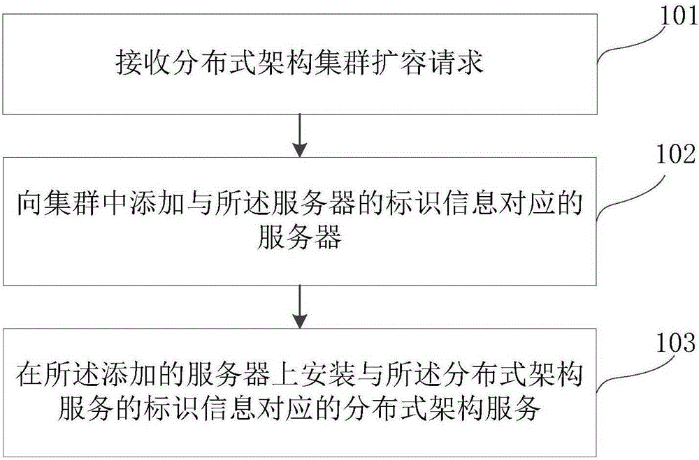 Distributed-type configuration cluster capacity-expanding method and device