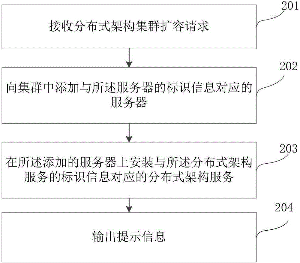 Distributed-type configuration cluster capacity-expanding method and device