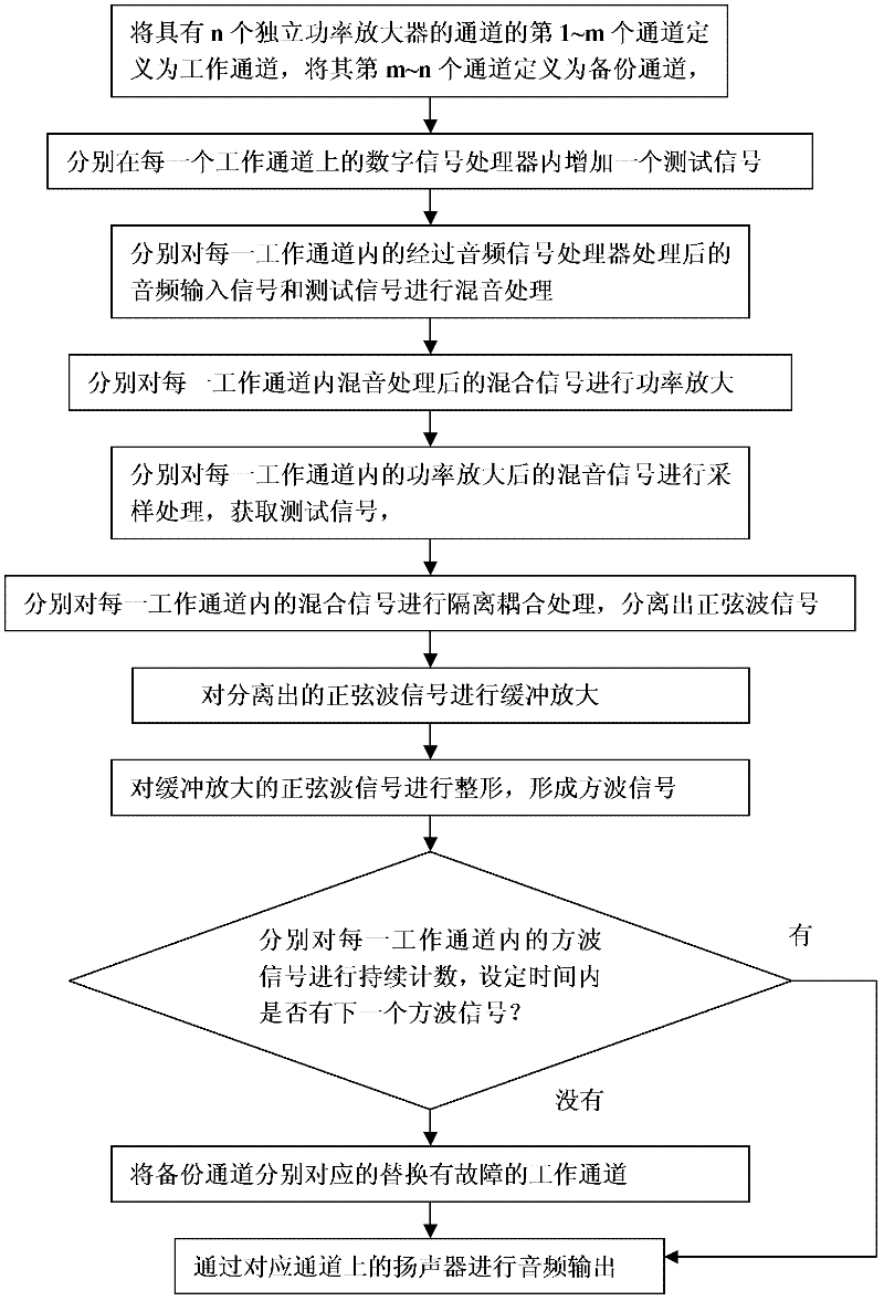 Hot backup method and hot backup device for multi-channel power amplifier