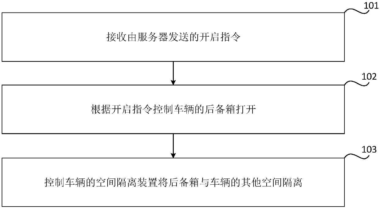 Shared trunk control method and device and vehicle