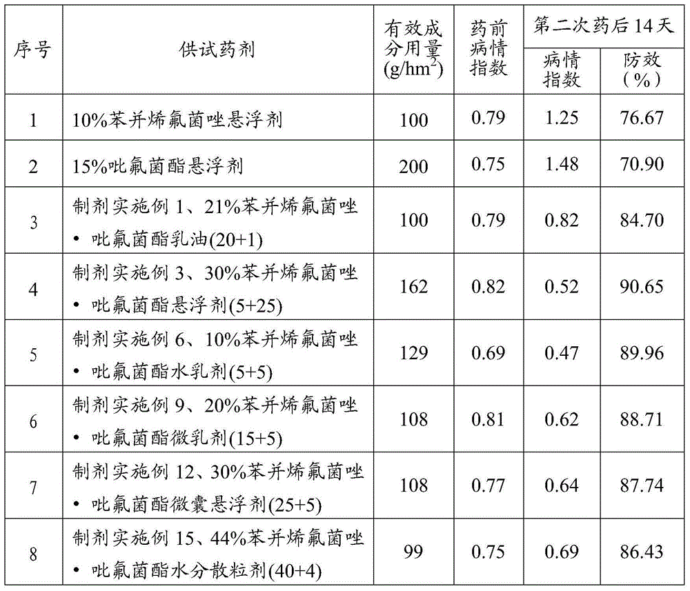 Sterilization composition containing benzovindiflupyr and application thereof