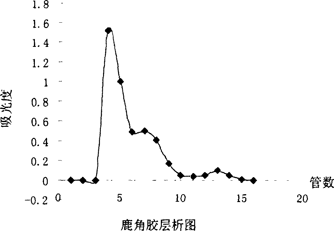 Preparing method for antler polypeptide or tortoise plastron polypeptide