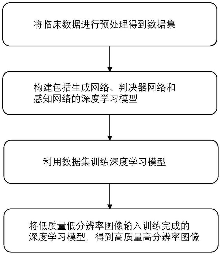 Method for enhancing CT image quality and resolution based on deep learning