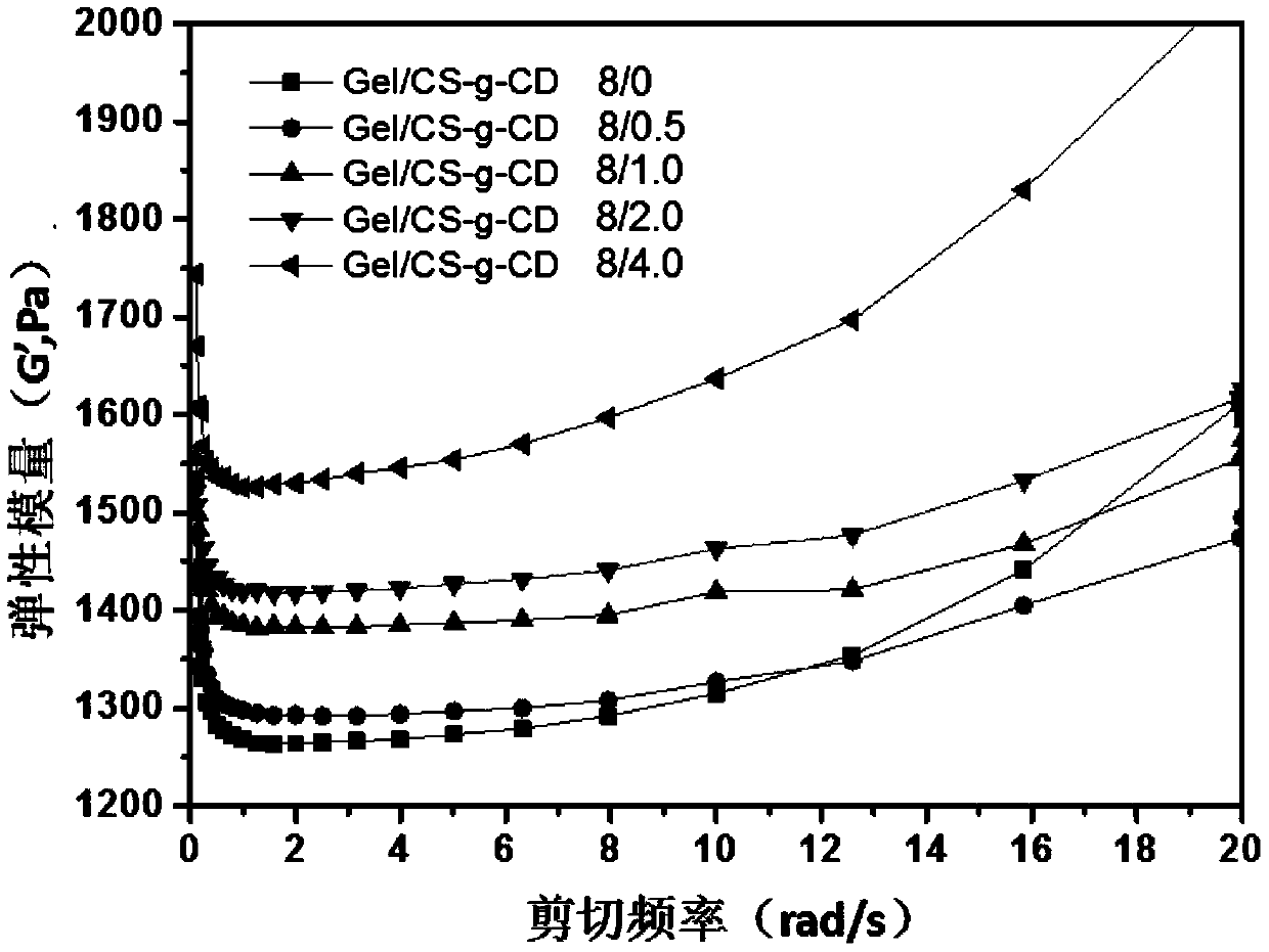 A kind of supramolecular hydrogel of chitosan and gelatin and its preparation method and application