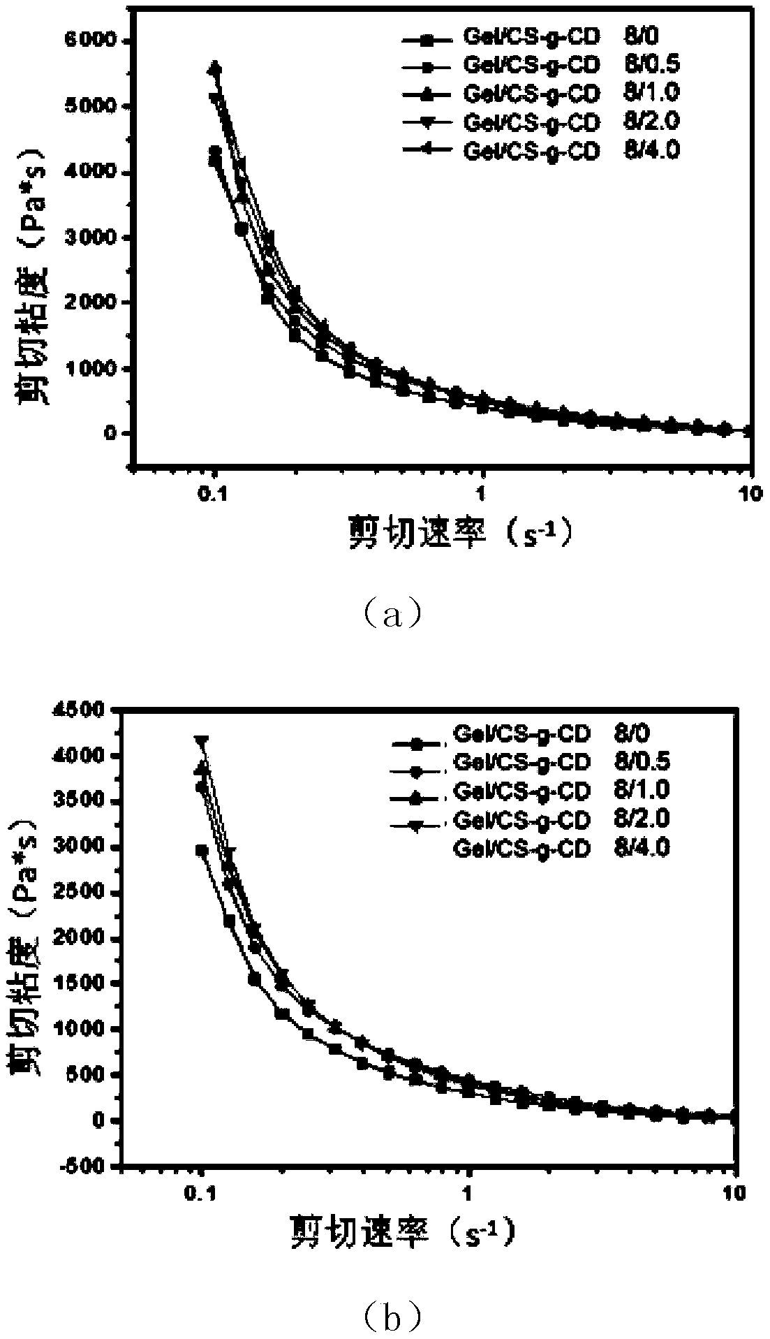 A kind of supramolecular hydrogel of chitosan and gelatin and its preparation method and application