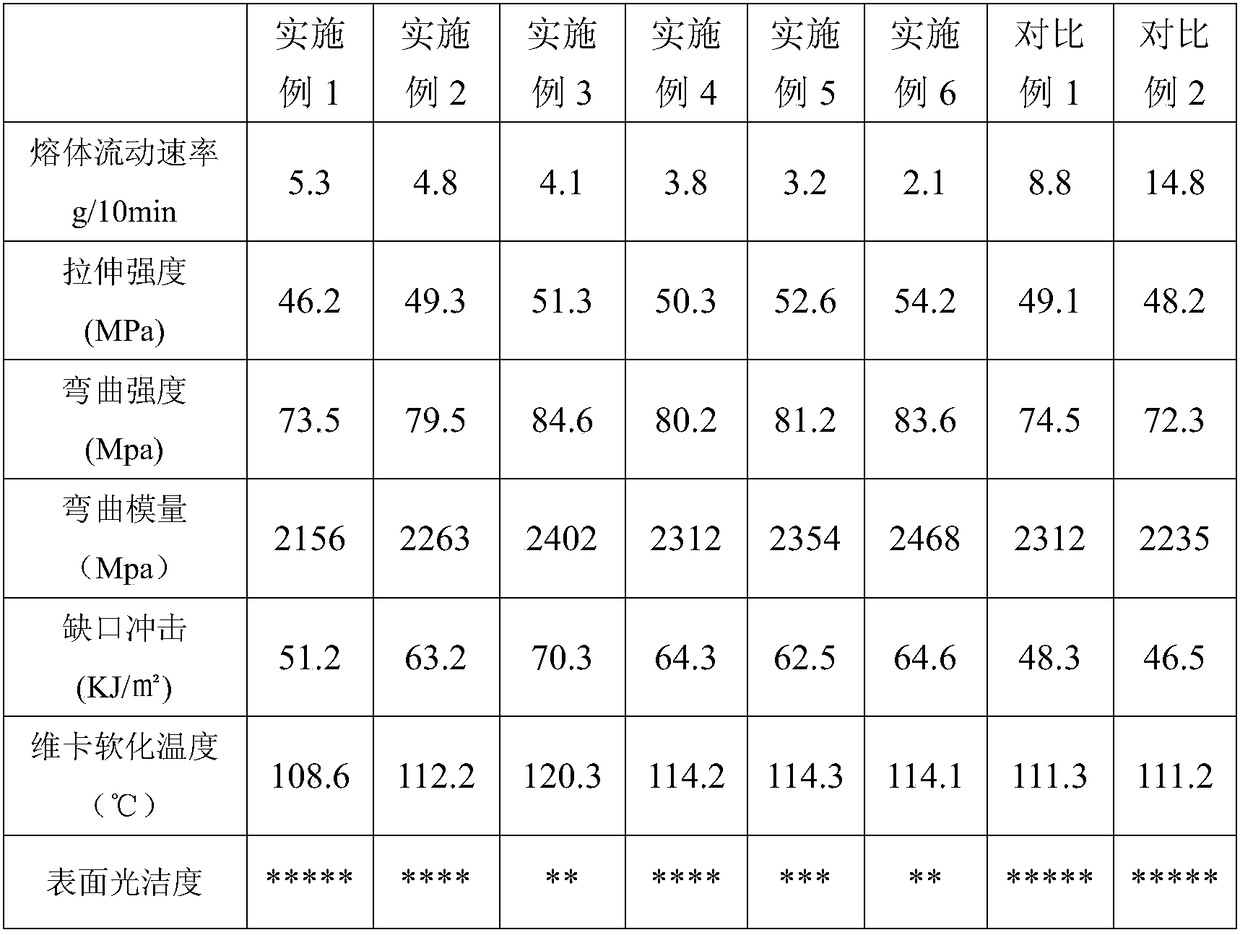 Blow-molded PC/ABS composite material with high heat resistance and high melt strength and preparation method therefor