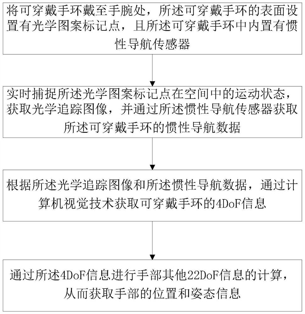 Gesture tracking method and device