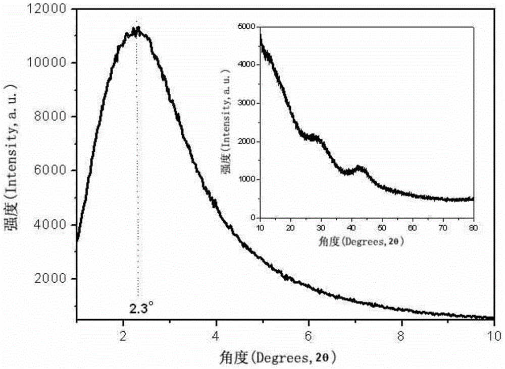 Preparation method of ordered mesoporous carbon material with high specific surface area by using metal organic skeleton