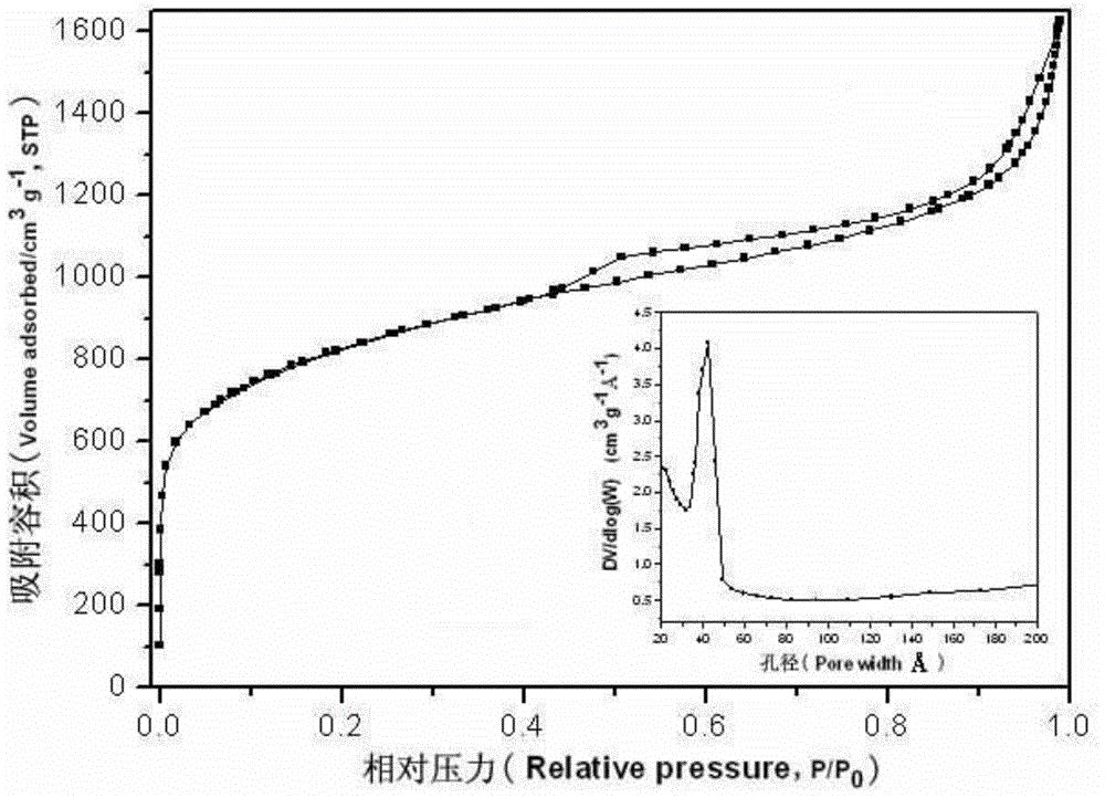 Preparation method of ordered mesoporous carbon material with high specific surface area by using metal organic skeleton