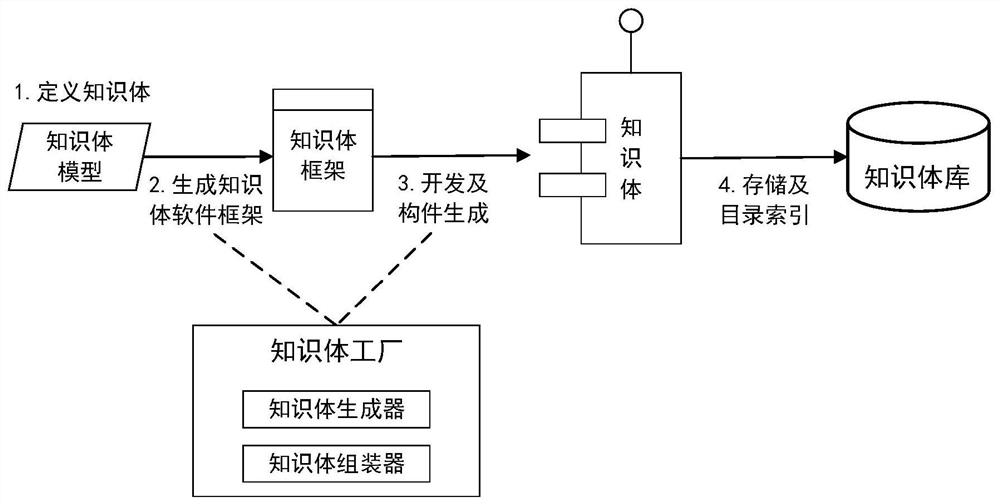 Distributed knowledge graph construction system and method based on knowledge body