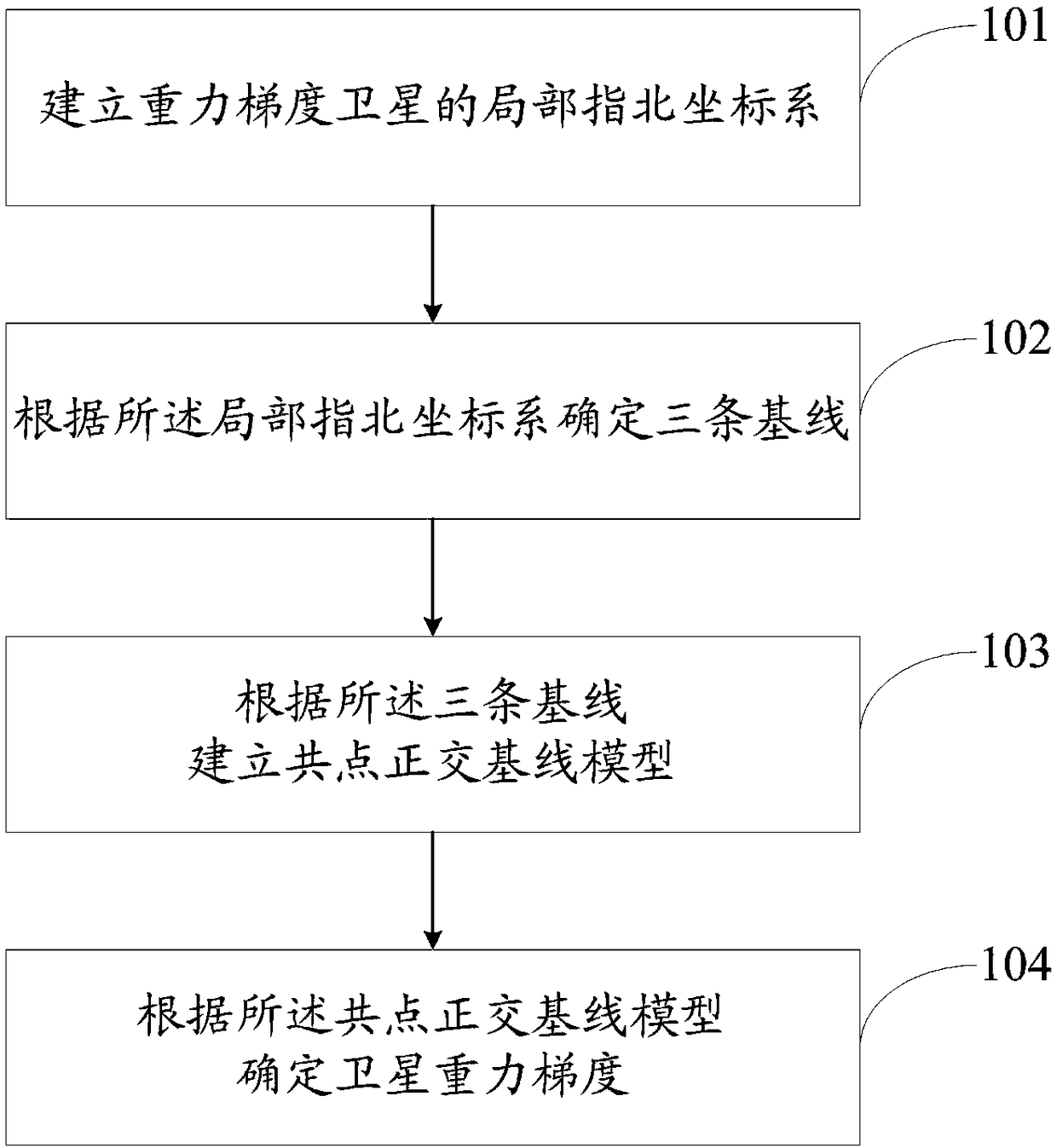 Satellite gravity gradient determining method and system