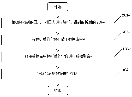 A log parse method and system