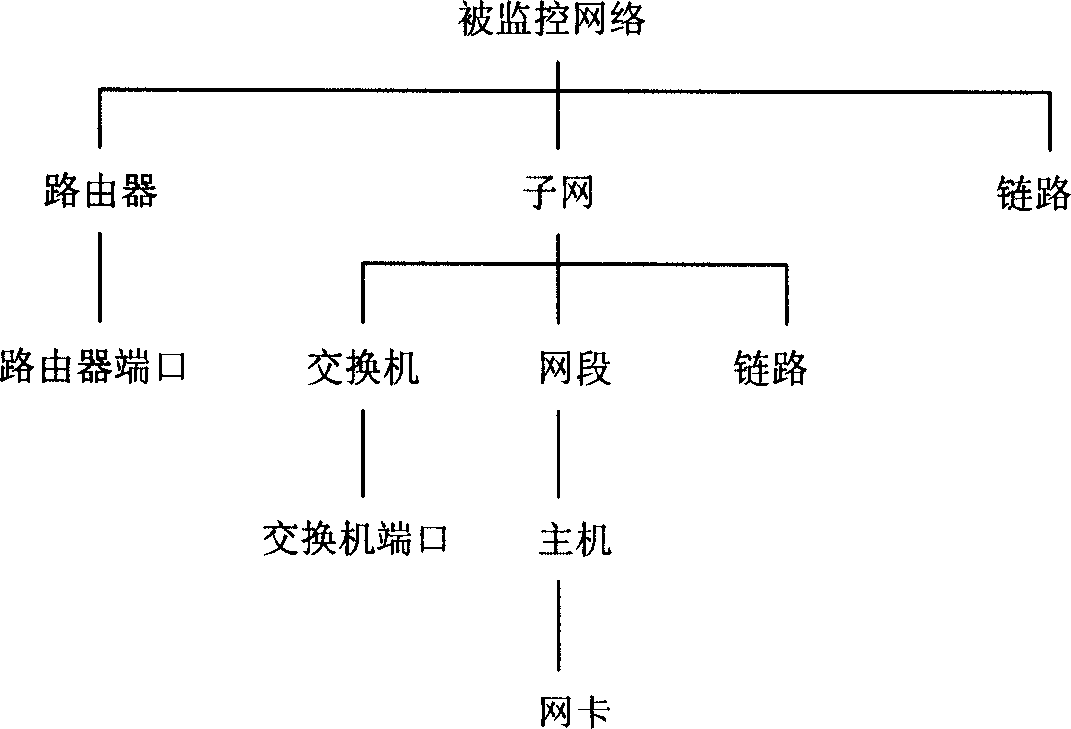 IP network topology discovering method based on SNMP