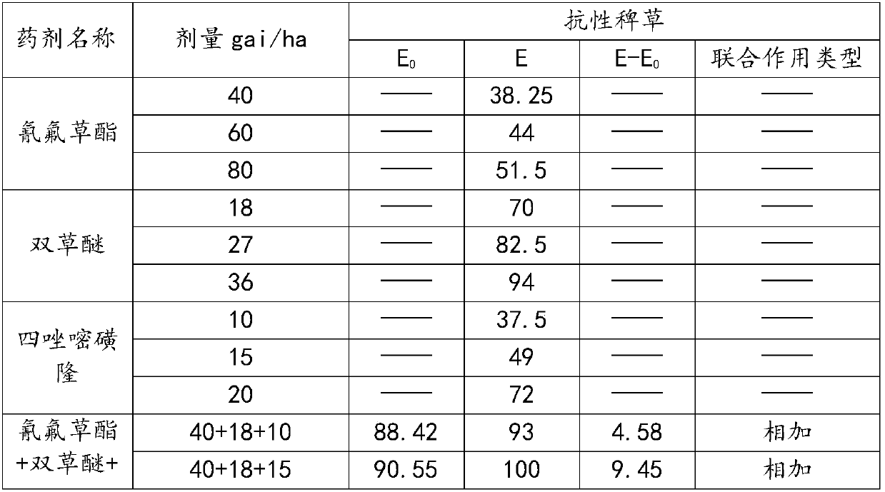 Compound weeding composition