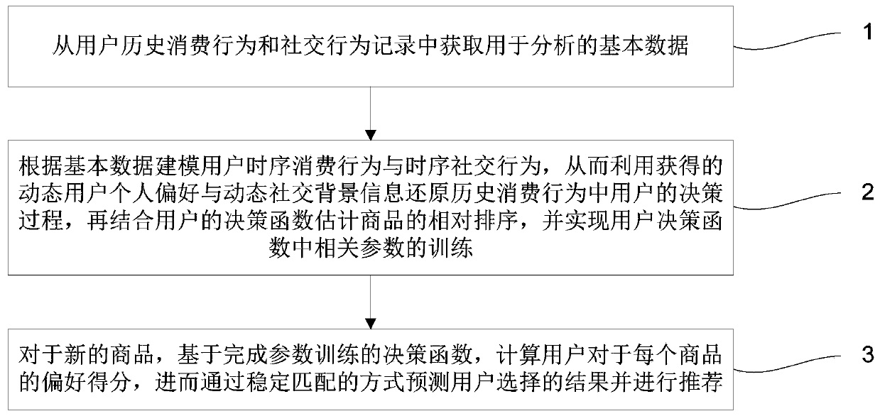 Time sequence perception dynamic social scene recommendation method