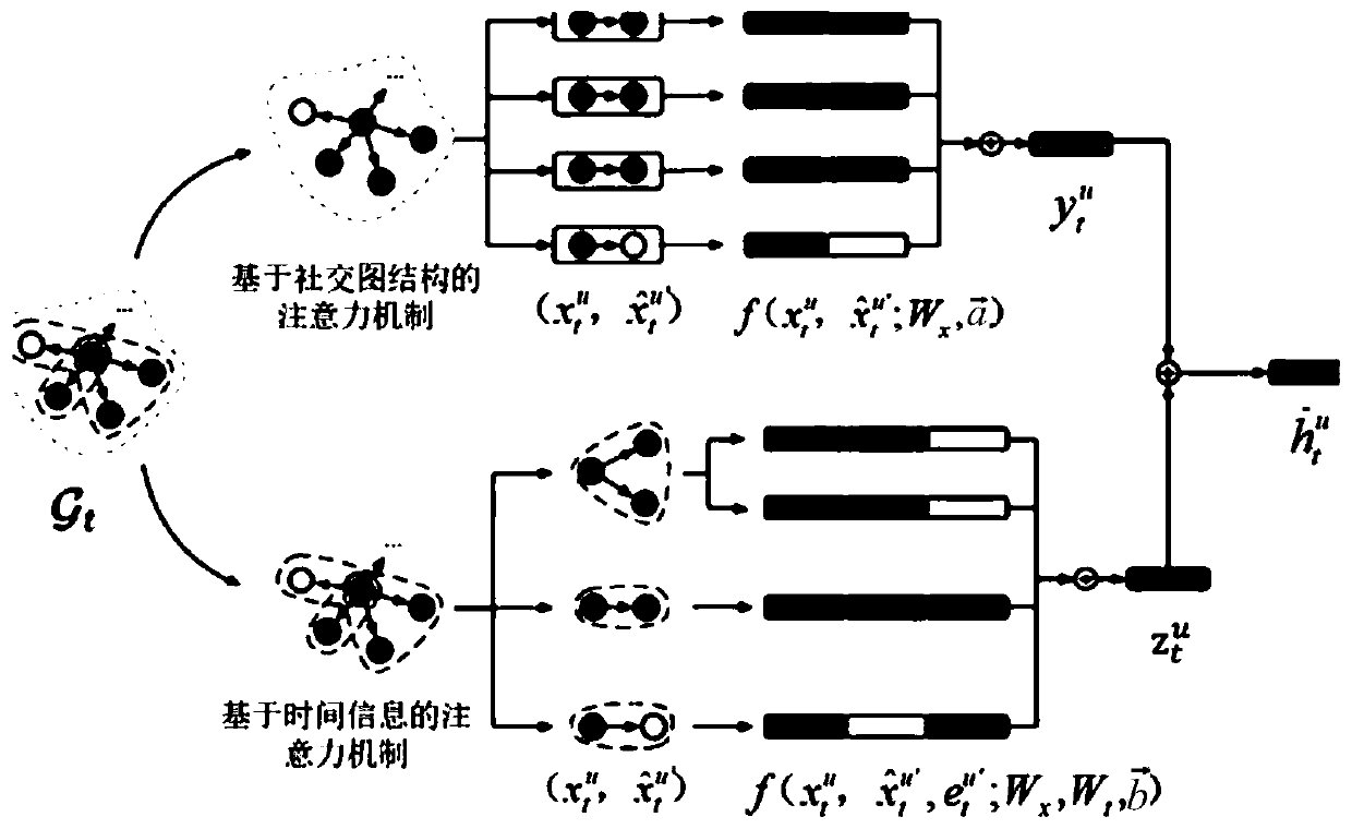 Time sequence perception dynamic social scene recommendation method