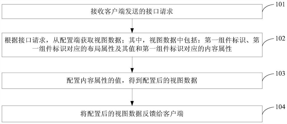 Configuration method and device and component rendering method, device and system