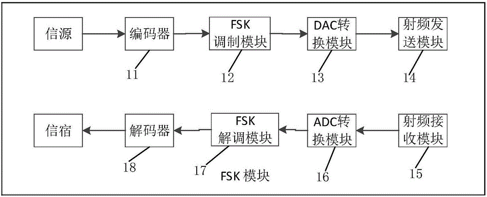 Data acquisition system and data acquisition method based on FSK