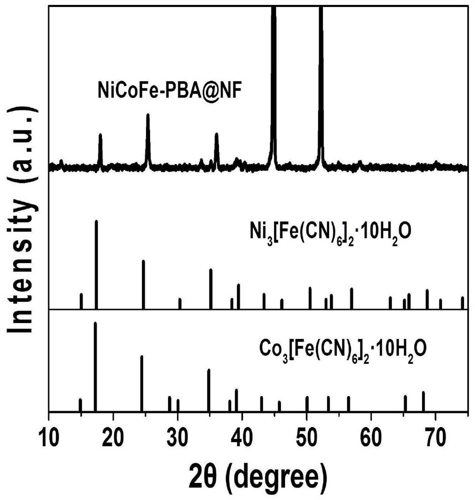 Nickel-cobalt-iron ternary oxide water electrolysis composite material, preparation method and application thereof