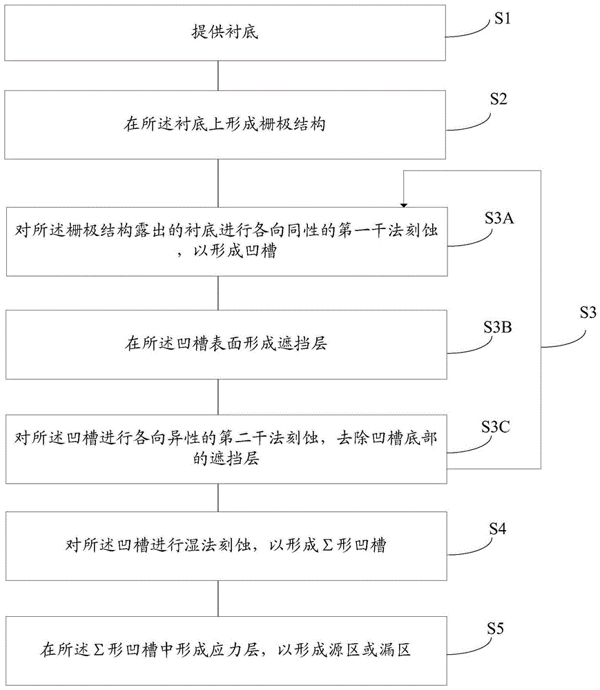 How the transistor is formed