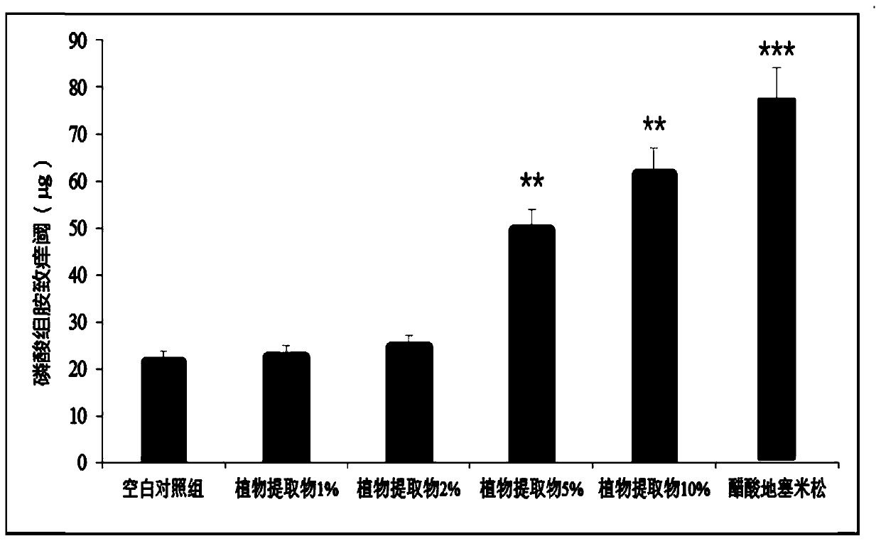 A kind of traditional Chinese medicine plant composition, its preparation method and application