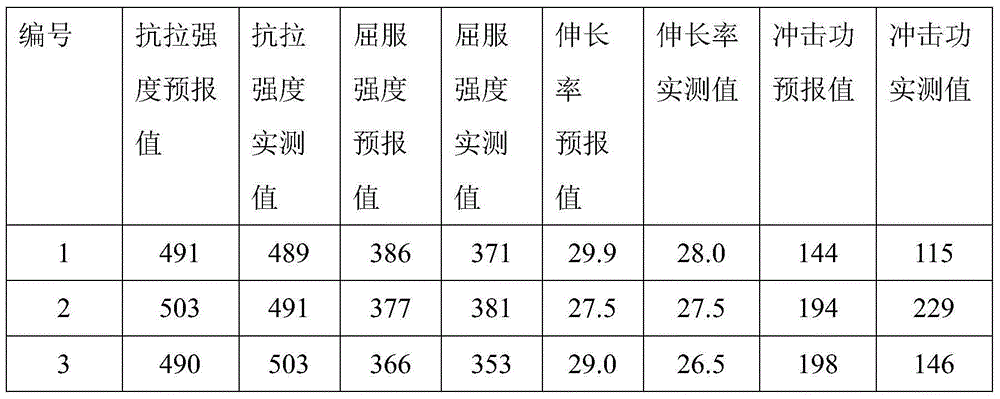 Hot-rolled H profile steel mechanical property forecasting method based on multivariate linear regression analysis