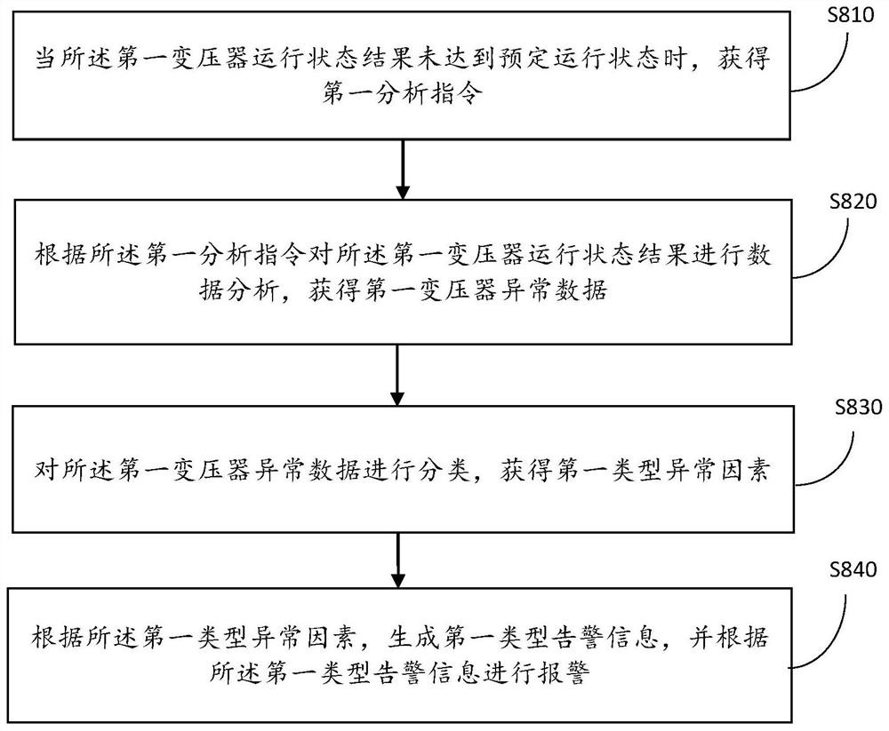 Method and device for intelligently detecting operation state of transformer for electronic and electric appliance