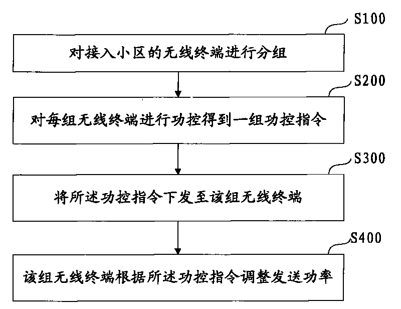 Method and system for controlling long term evolution (LTE) uplink power