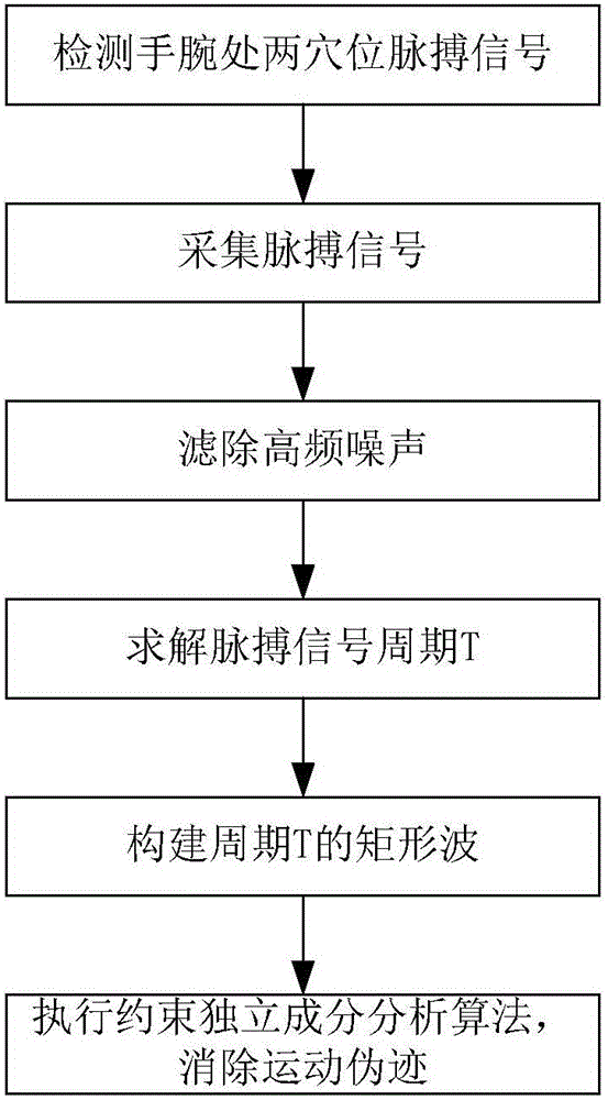 Multipoint pulse wave detection method and device