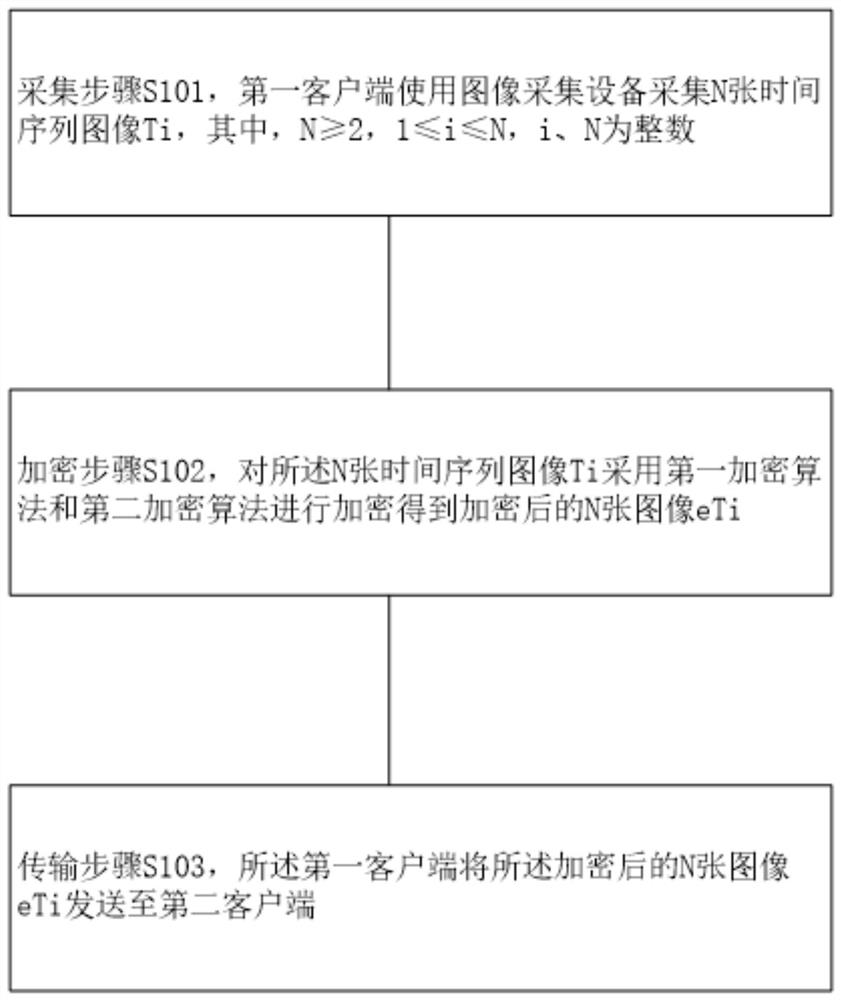 Image information security processing method and device