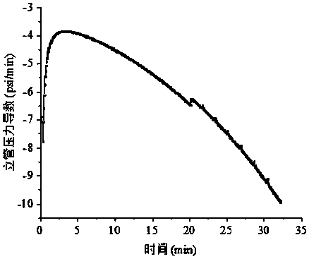 Differential pressure type gas cutting and displacement type gas cutting judging method and device