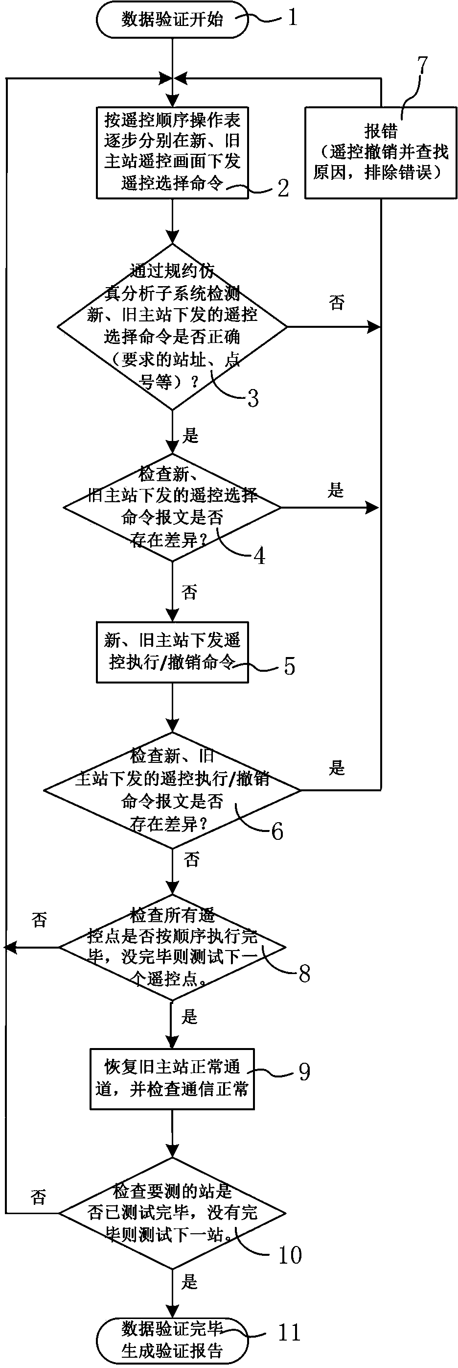 Migration data verification method for power dispatching automation system