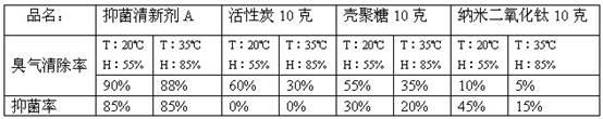 Nano antibacterial freshener and preparation method thereof