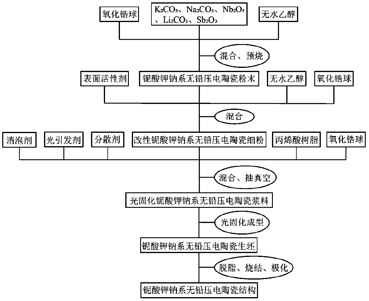 Preparation method of light curing molding potassium-sodium niobate leadless piezoelectric ceramics