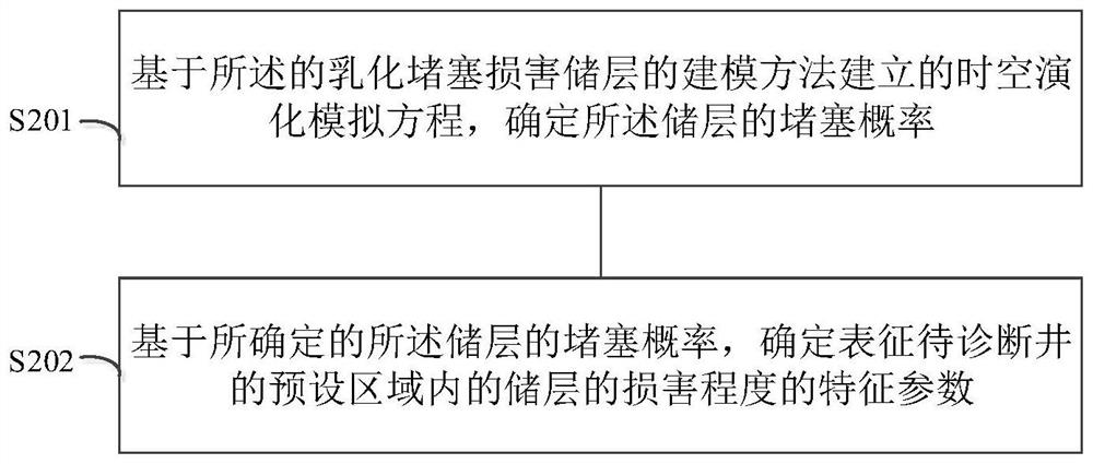 Modeling method and system for emulsification blockage damaged hydrocarbon reservoir, and spatio-temporal evolution 4D quantitative and intelligent diagnosis method and system fordamage degree