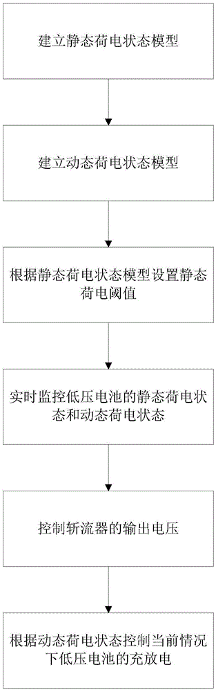 Charging and discharging control method for battery of hybrid electric automobile