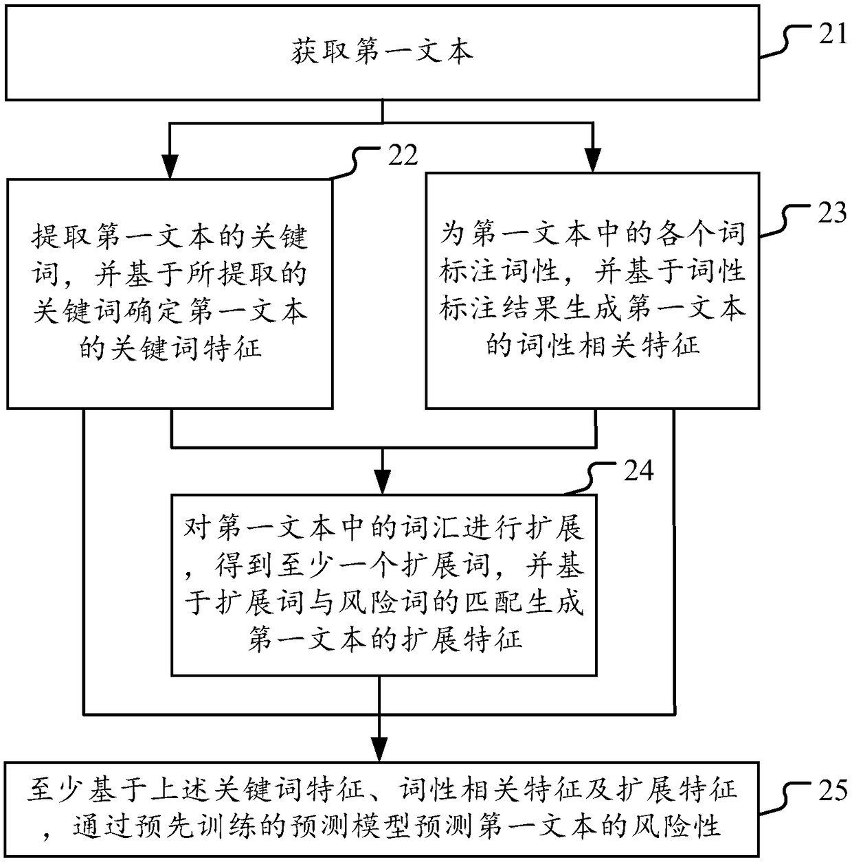 Computer-executed text risk prediction method and apparatus