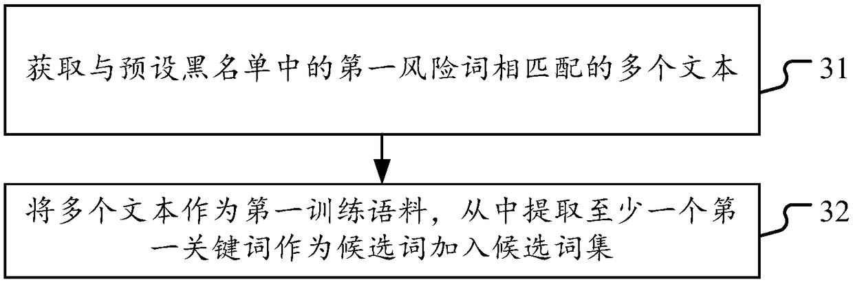 Computer-executed text risk prediction method and apparatus